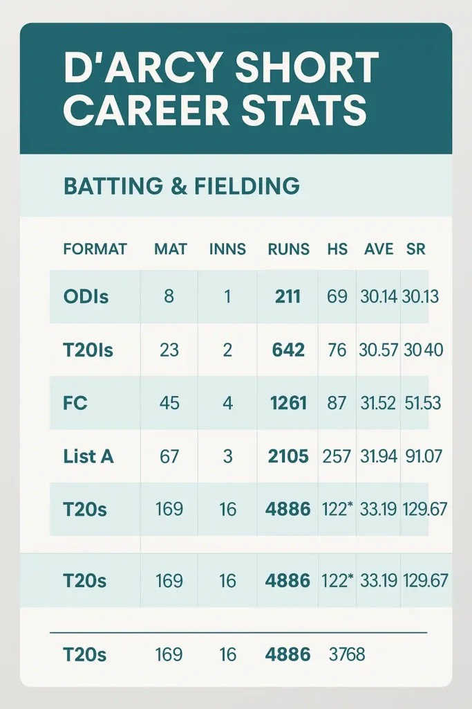 D'Arcy Short Joins WCL Season 2: Stats & Highlights 4 D'Arcy Short career stats