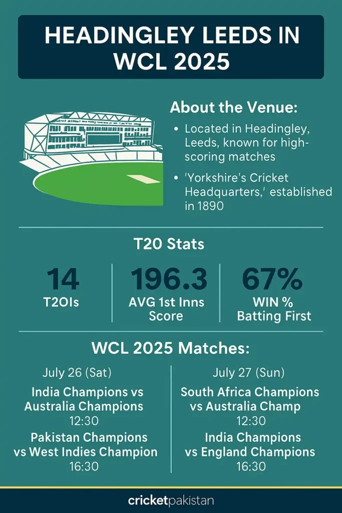 Headingley Leeds to Host 4 WCL T20 Blockbusters 13 Leads Headingley WCL T20 Infographics