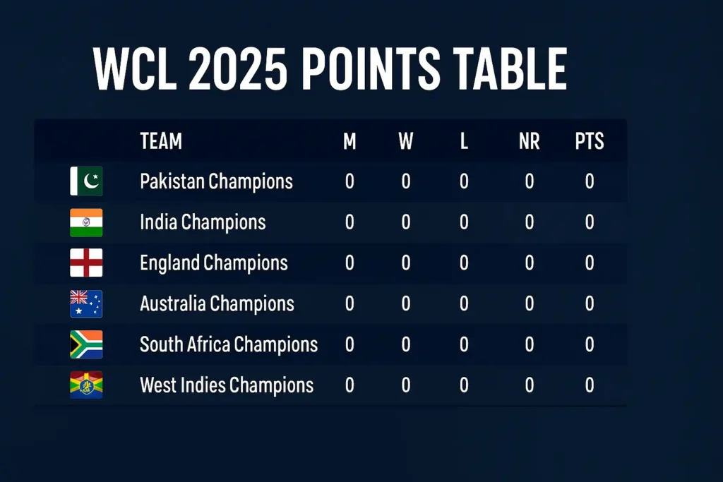 WCL 2025 Points Table – Live Standings & Team Stats 8 WCL 2025 Points Table